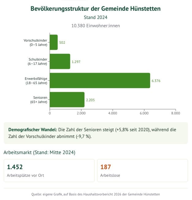Bevölkerungsstruktur der Gemeinde Hünstetten